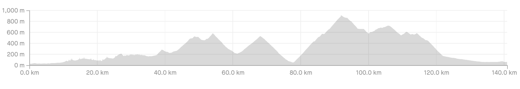 The profile of the second day's ride in Mallorca