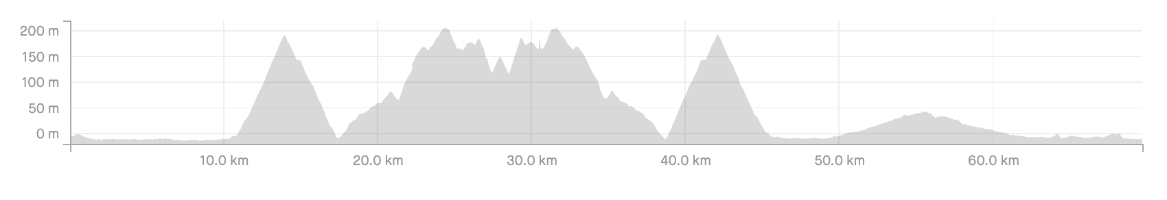 The profile of the first day's ride in Mallorca