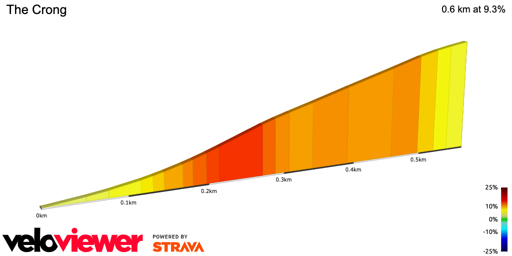 Hill profile for The Crong in the Chilterns Massif