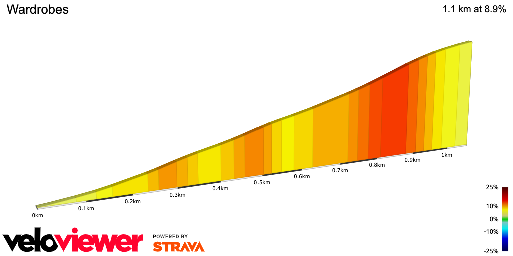 Hill profile for Wardrobes - one of the toughest climbs in the Chilterns