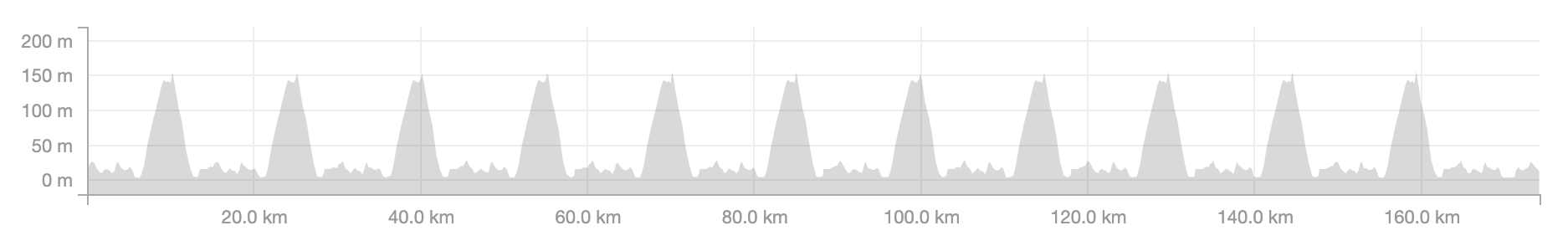 The PRL full route profile on Zwift