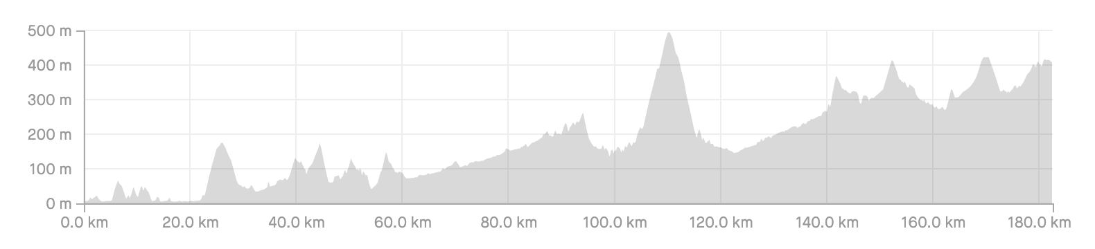 Raid Pyrenean Day One route profile