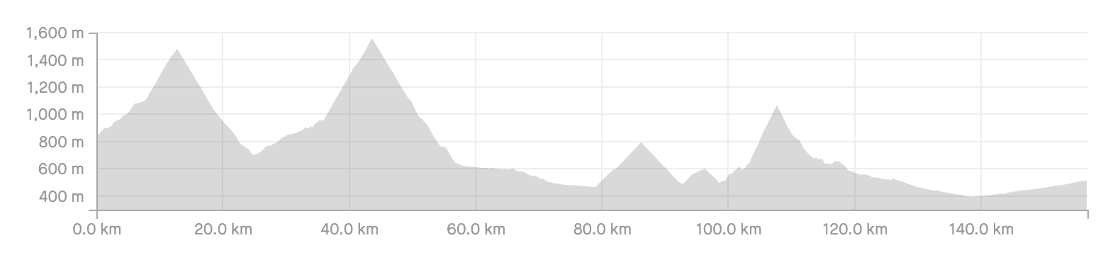 Raid Pyrenean Day Three route profile