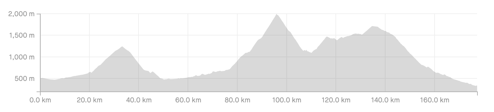 Raid Pyrenean Day Four route profile