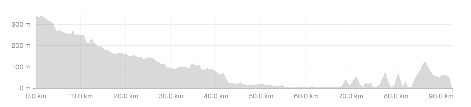 Raid Pyrenean Day Five route profile