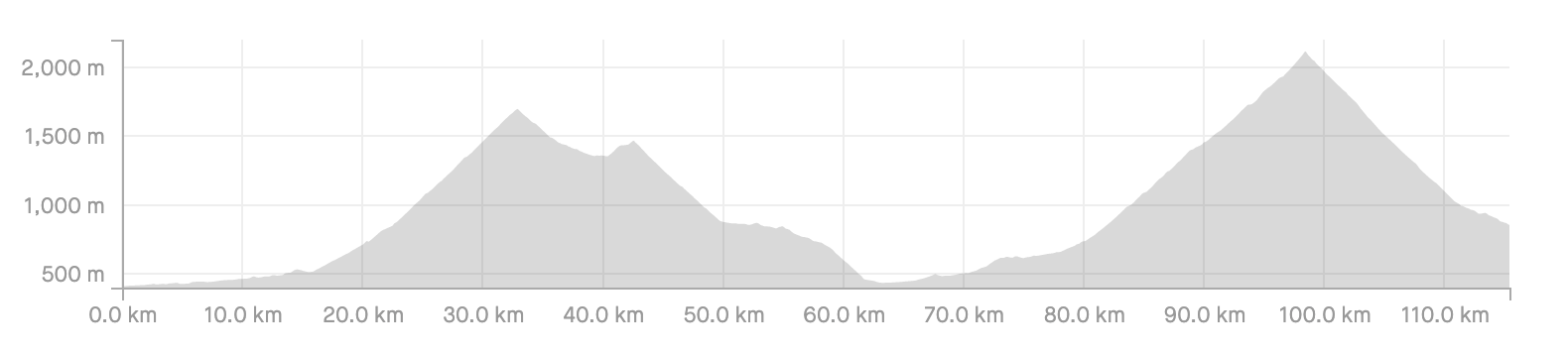 Raid Pyrenean Day Two route profile